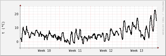 wykres przebiegu zmian windchill temp.