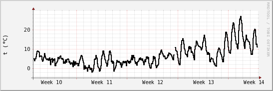 wykres przebiegu zmian windchill temp.