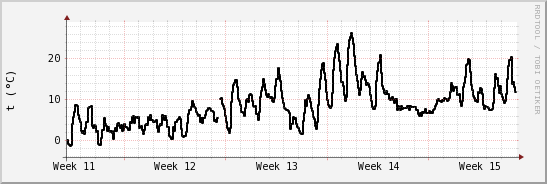 wykres przebiegu zmian windchill temp.