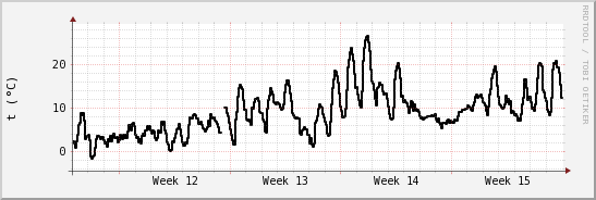 wykres przebiegu zmian windchill temp.