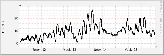 wykres przebiegu zmian windchill temp.