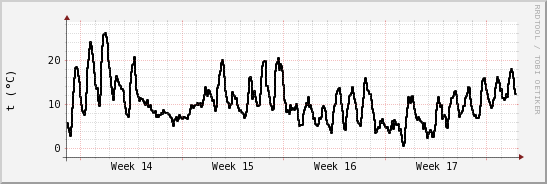 wykres przebiegu zmian windchill temp.