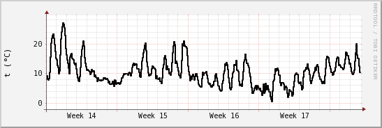 wykres przebiegu zmian windchill temp.