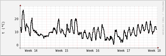 wykres przebiegu zmian windchill temp.