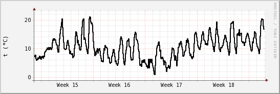 wykres przebiegu zmian windchill temp.