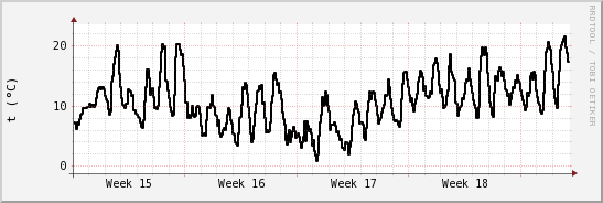 wykres przebiegu zmian windchill temp.