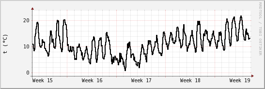 wykres przebiegu zmian windchill temp.