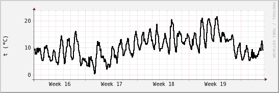 wykres przebiegu zmian windchill temp.