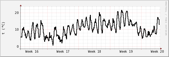 wykres przebiegu zmian windchill temp.