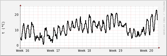 wykres przebiegu zmian windchill temp.