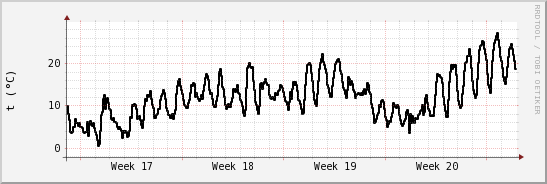 wykres przebiegu zmian windchill temp.