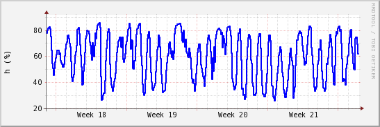 wykres przebiegu zmian wilgotność powietrza