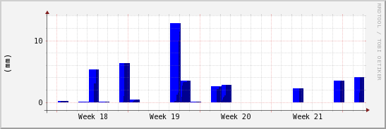 wykres przebiegu zmian opad