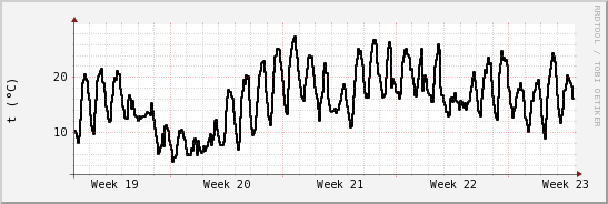 wykres przebiegu zmian windchill temp.