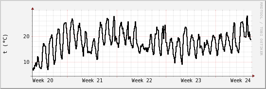 wykres przebiegu zmian windchill temp.