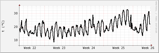 wykres przebiegu zmian windchill temp.