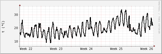 wykres przebiegu zmian windchill temp.