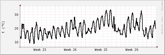wykres przebiegu zmian windchill temp.