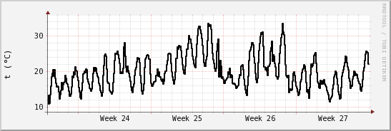 wykres przebiegu zmian windchill temp.