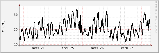 wykres przebiegu zmian windchill temp.