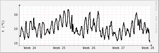 wykres przebiegu zmian windchill temp.