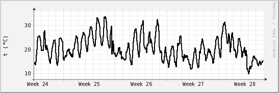 wykres przebiegu zmian windchill temp.