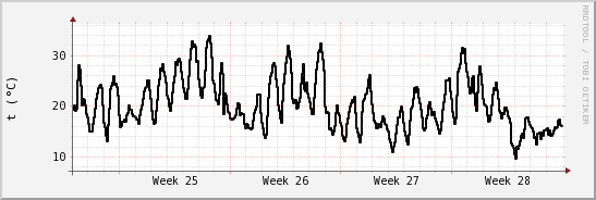 wykres przebiegu zmian windchill temp.