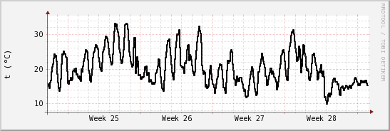 wykres przebiegu zmian windchill temp.