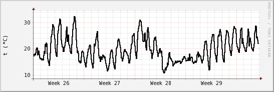 wykres przebiegu zmian windchill temp.