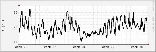 wykres przebiegu zmian windchill temp.