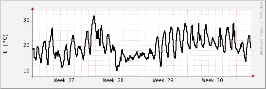 wykres przebiegu zmian windchill temp.