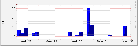 wykres przebiegu zmian opad