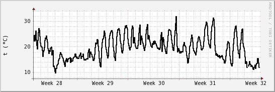 wykres przebiegu zmian windchill temp.