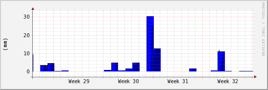 wykres przebiegu zmian opad