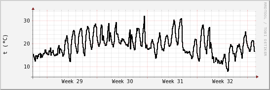 wykres przebiegu zmian windchill temp.