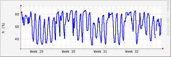 wykres przebiegu zmian wilgotność powietrza