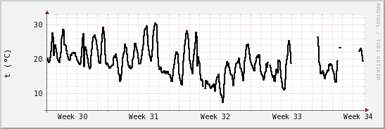 wykres przebiegu zmian windchill temp.