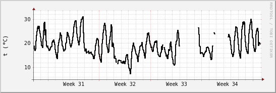 wykres przebiegu zmian windchill temp.