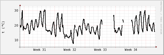 wykres przebiegu zmian windchill temp.