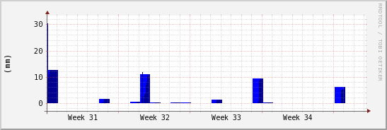 wykres przebiegu zmian opad