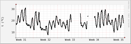 wykres przebiegu zmian windchill temp.
