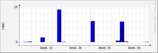 wykres przebiegu zmian opad