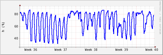 wykres przebiegu zmian wilgotność powietrza