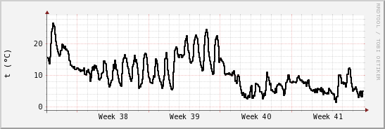 wykres przebiegu zmian windchill temp.