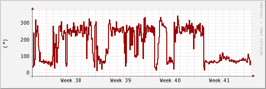 wykres przebiegu zmian kierunek wiatru (średni)