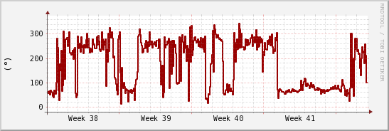 wykres przebiegu zmian kierunek wiatru (średni)