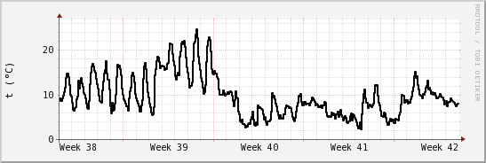 wykres przebiegu zmian windchill temp.