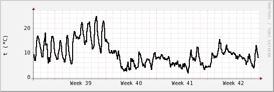 wykres przebiegu zmian windchill temp.