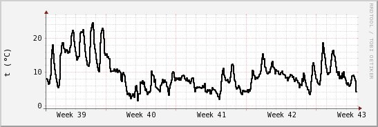 wykres przebiegu zmian windchill temp.