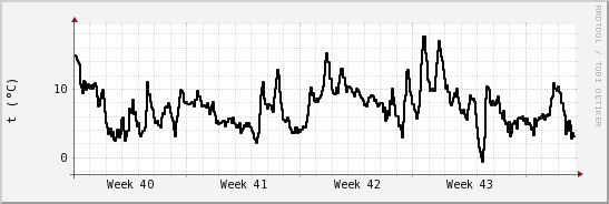 wykres przebiegu zmian windchill temp.